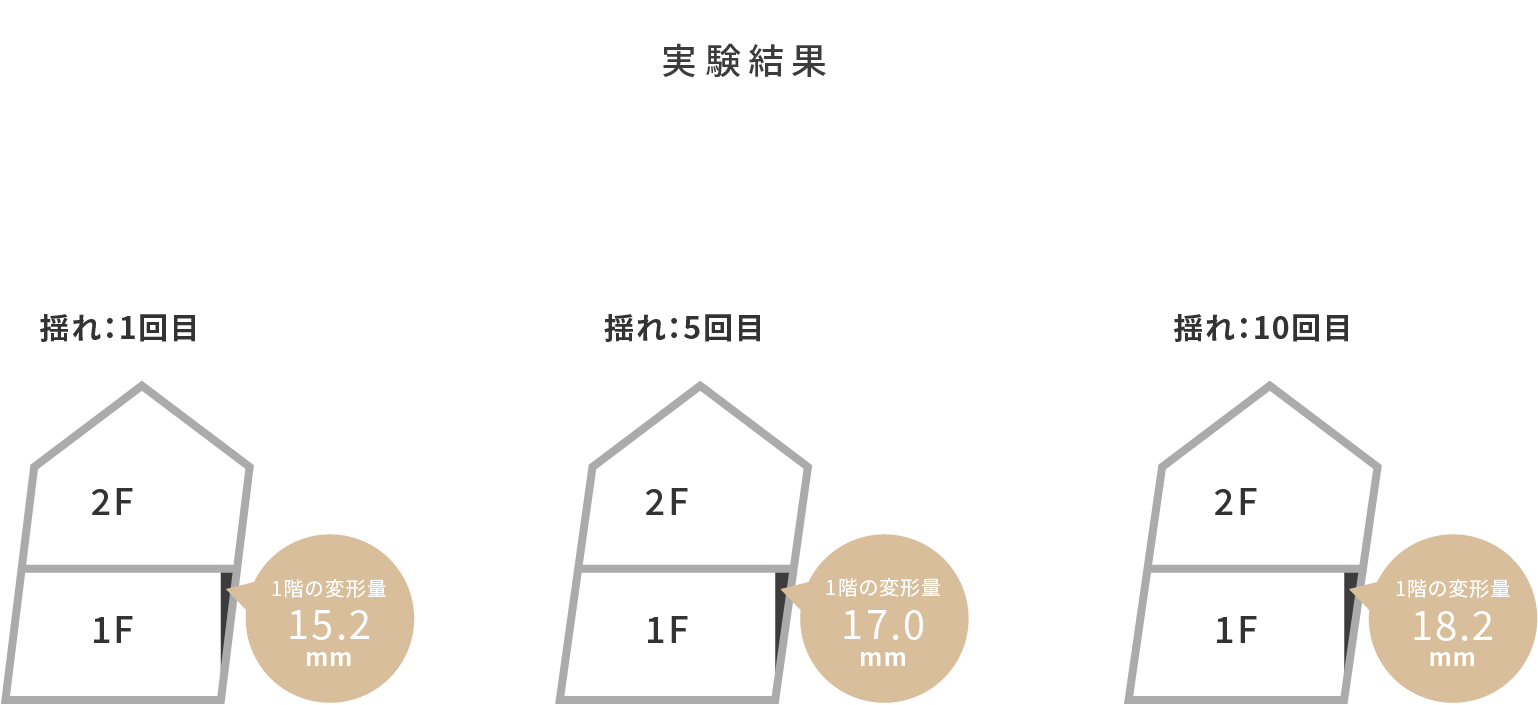 実験結果

        揺れ：1回目 1階の変形量 15.2mm

        揺れ：5回目 1階の変形量 17.0mm

        揺れ：10回目 1階の変形量 18.2mm